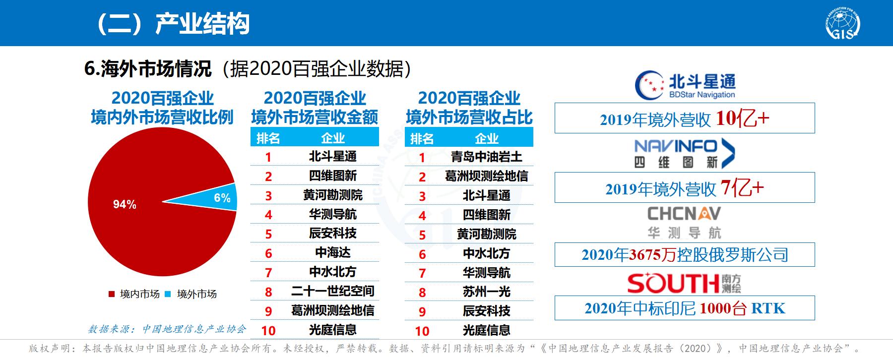 中国地理信息产业发展报告(2020) 中国地理信息产业发展报告(2020)
